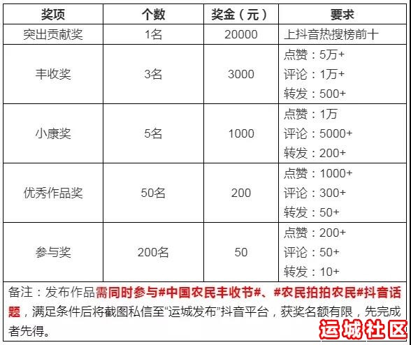 关于“农民拍·拍农民”抖音视频大赛征集活动的通告