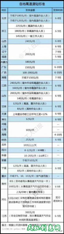 2018年劳动者可依法享受高温津贴标准