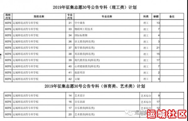 运城师专山西省内高考录取补录公告4号（省第30号最后一次征集）