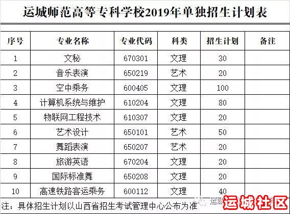 运城师范高等专科学校2019年单独招生简章