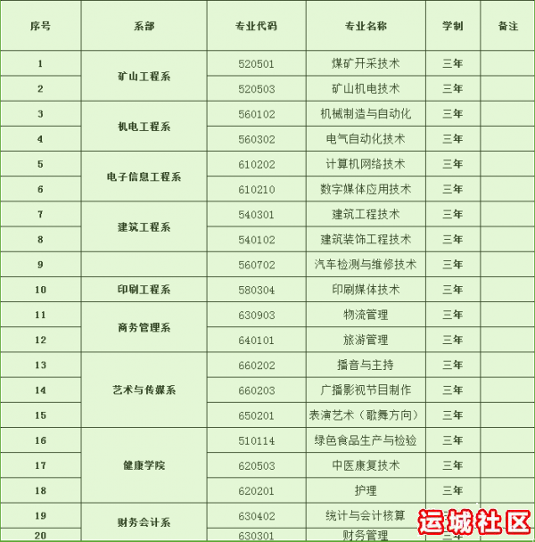 运城职业技术学院2019年扩招简章