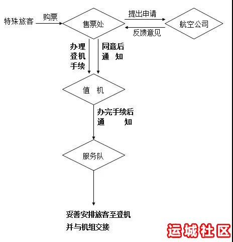 运城机场特殊旅客服务方案