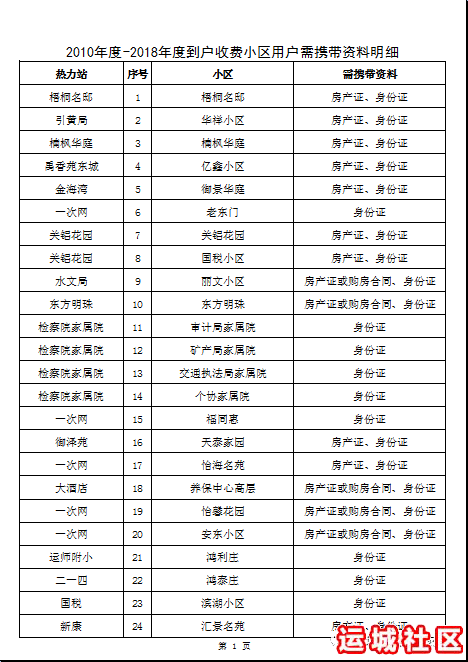 2019年9月1日运城开始收取采暖费啦！今年这样收费…