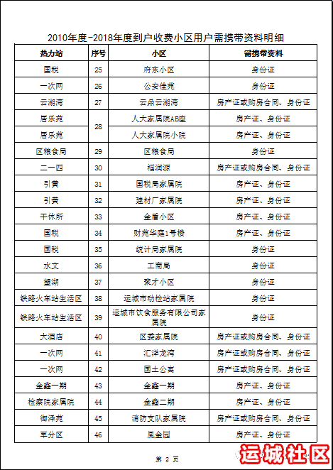 2019年9月1日运城开始收取采暖费啦！今年这样收费…