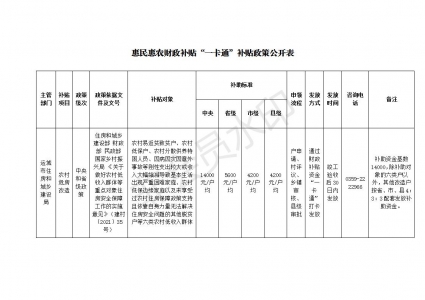 运城市农村危房改造补贴每户多少钱？怎么发放？