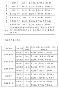 运城市2021年高中阶段教育学校招生录取工作公告