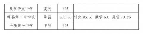 运城市2021年高中阶段教育学校招生录取工作公告