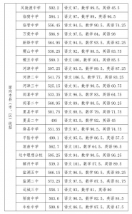 运城市2021年高中阶段教育学校招生录取工作公告