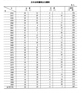 运城历年初终霜期及无霜期