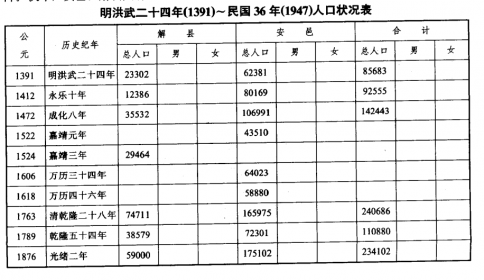 运城人口规模及人口演变