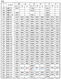 运城人口规模及人口演变