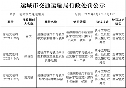 这几名出租车司机受到交通运输局处罚！