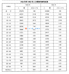 运城人口年龄构成