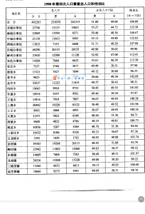 运城人口性别构成