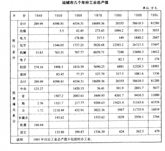 运城几个年份的工业生产总值（图表）_运城工业