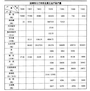 运城几个年份的工业生产总值（图表）_运城工业