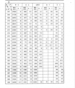 1949-1990运城其它经济作物种植面积及亩产量_运城农业