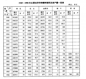 1949-1990运城其它经济作物种植面积及亩产量_运城农业