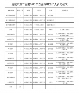 运城市第二医院招聘工作人员24名，报名时间及电话看这里！