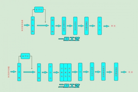 运城市城西污水处理工艺流程