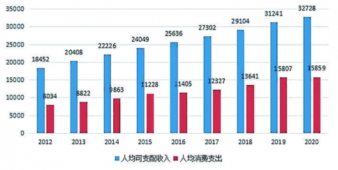 运城城镇居民和农村居民人均可支配收入及生活变迁