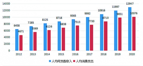 运城城镇居民和农村居民人均可支配收入及生活变迁