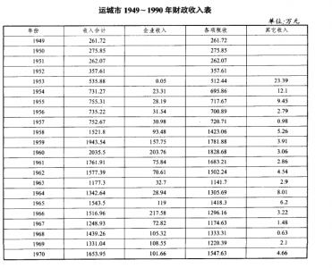 财政收入_运城财政金融志