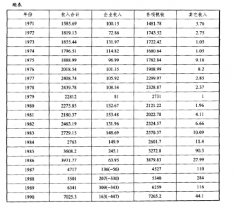 财政收入_运城财政金融志