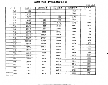 财政其它支出_运城财政金融志