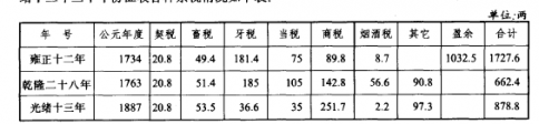 工商税 ——运城财政金融志