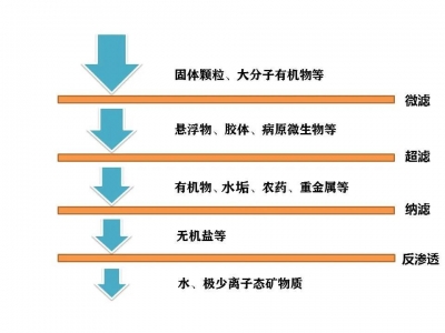 选用净水器一定要了解这些重点信息，避免踩坑