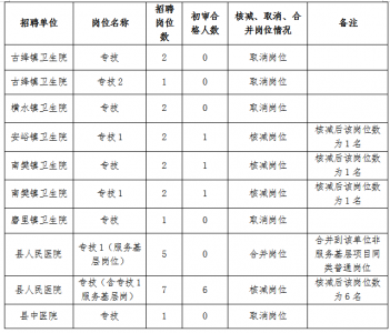 绛县2020年公开招聘县医疗集团工作人员领导组公告（2号）