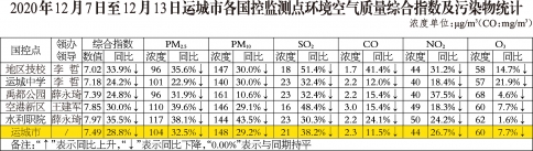 运城市国控监测点环境空气质量状况周通报（2020年12月14日）