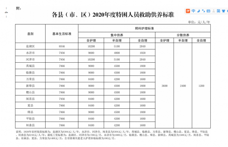 运城全市2020年城乡低保标准是多少？