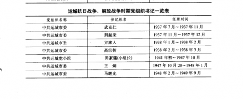 运城抗日战争、解放战争时期党组织书记一览表——运城党派群团志