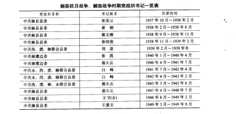 解县抗日战争、解放战争时期党组织书记一览表——运城党派群团志