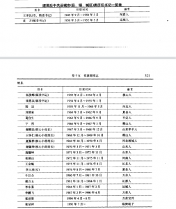 建国后中共运城市（县、镇、城区）委历任书记一览表——运城党派群团志