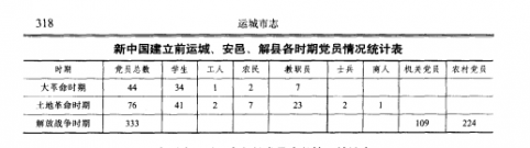 新中国建立前运城安邑解县各时期党员情况统计表——运城党派群团志