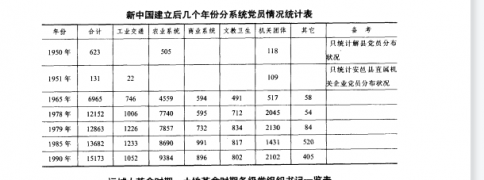 新中国建立后几个年份运城各系统党员情况统计表——运城党派群团志