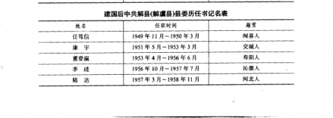 建国后中共解县（解虞县）委历任书记名表——运城党派群团志