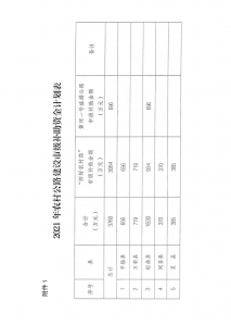 垣曲关于下达2021年农村公路市补934万、日常养护市级补助资金计划的通知