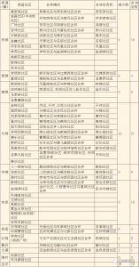 盐湖区社区合并后保留数目及合并情况是什么？