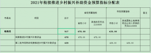 公示：临猗扶贫资金分配情况公告（三）