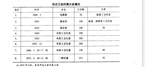 运城历次工会代表大会简况——运城市党派群团志