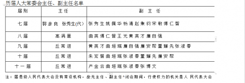 七届至十一届人大主任、副主任名单_运城政权志