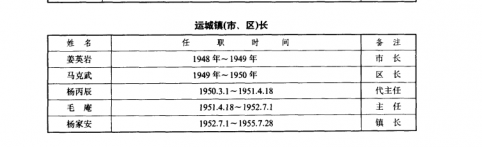 1948-1955年运城镇历任镇长（市、区）_运城政权志