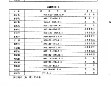 1958-1991年运城历任市（县）长_运城政权志