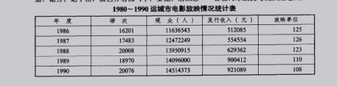 1980-1990年运城市电影放映情况统计表——运城文化志