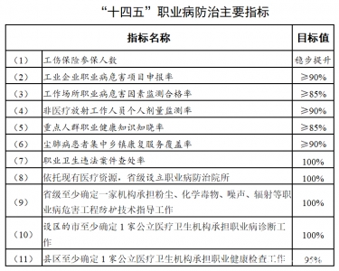 问：“十四五”职业病防治主要指标是什么？