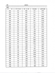 1949-1990运城小学基本情况统计表——运城教育志